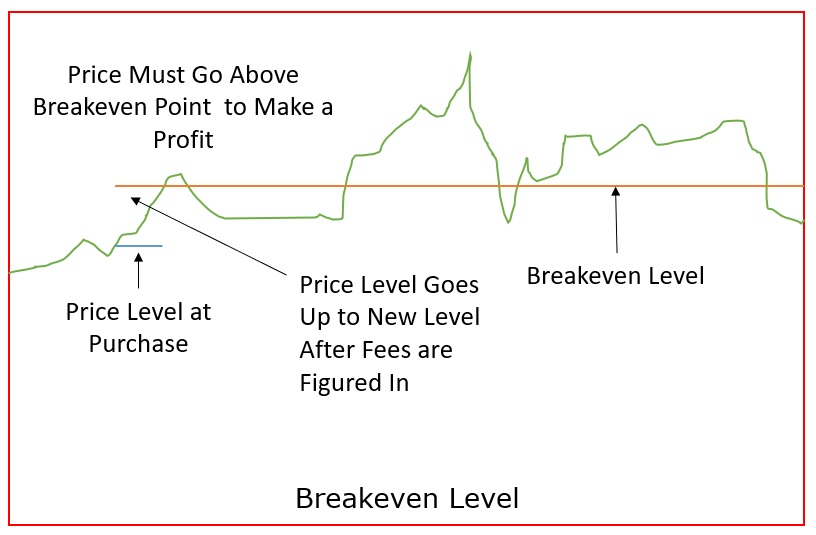 Breakeven Level for a Stock