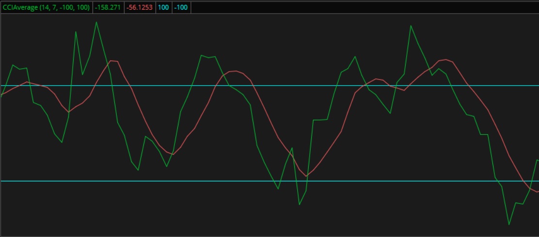 CCI Average