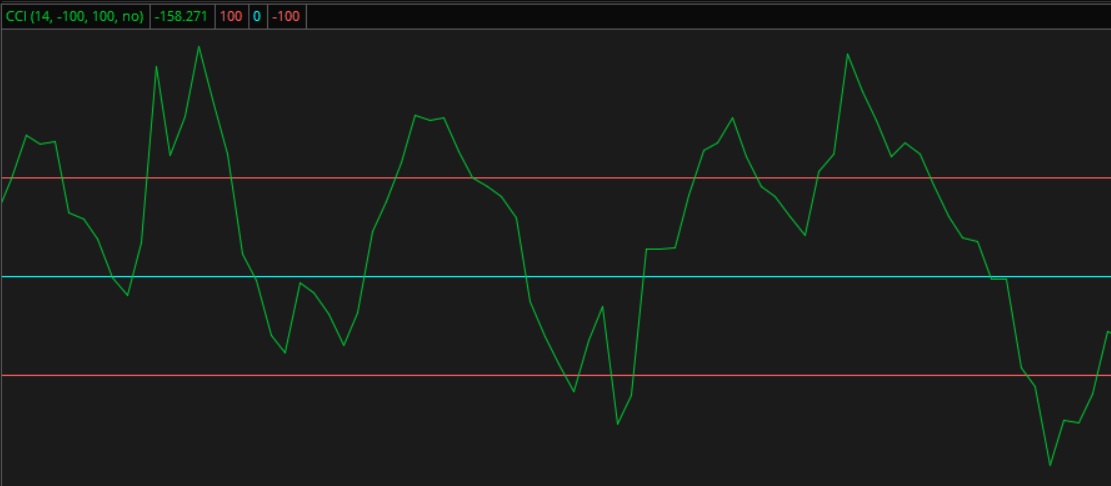 Commodity Channel Index