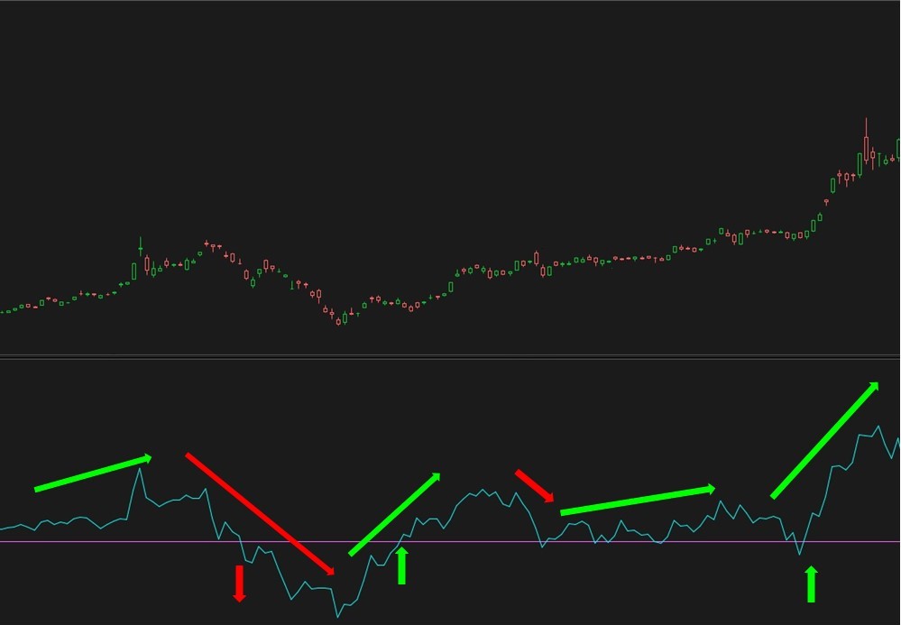 Basic Momentum Indicator