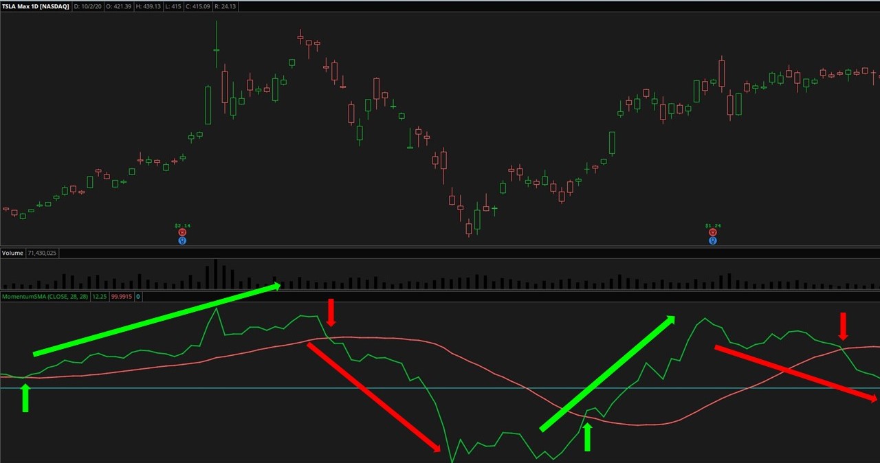 Momentum SMA Indicator