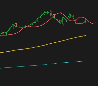 Moving Averages on a Chart