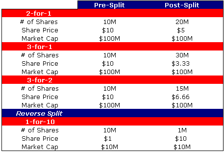 Company Stock Splits