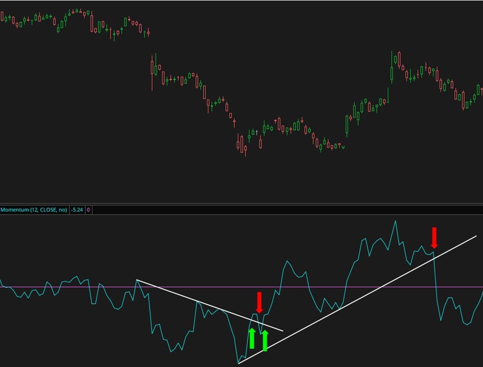 Advanced Momentum Signals