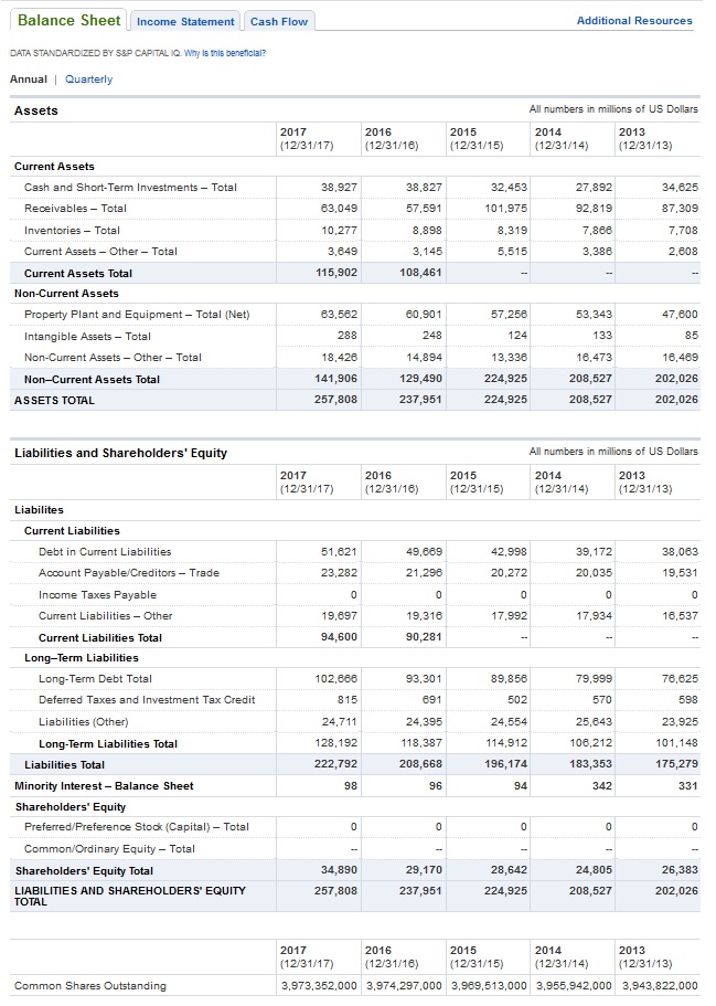 Ford Motor Company Balance Sheet