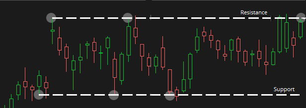 Channeling Stocks Example for Dominion.