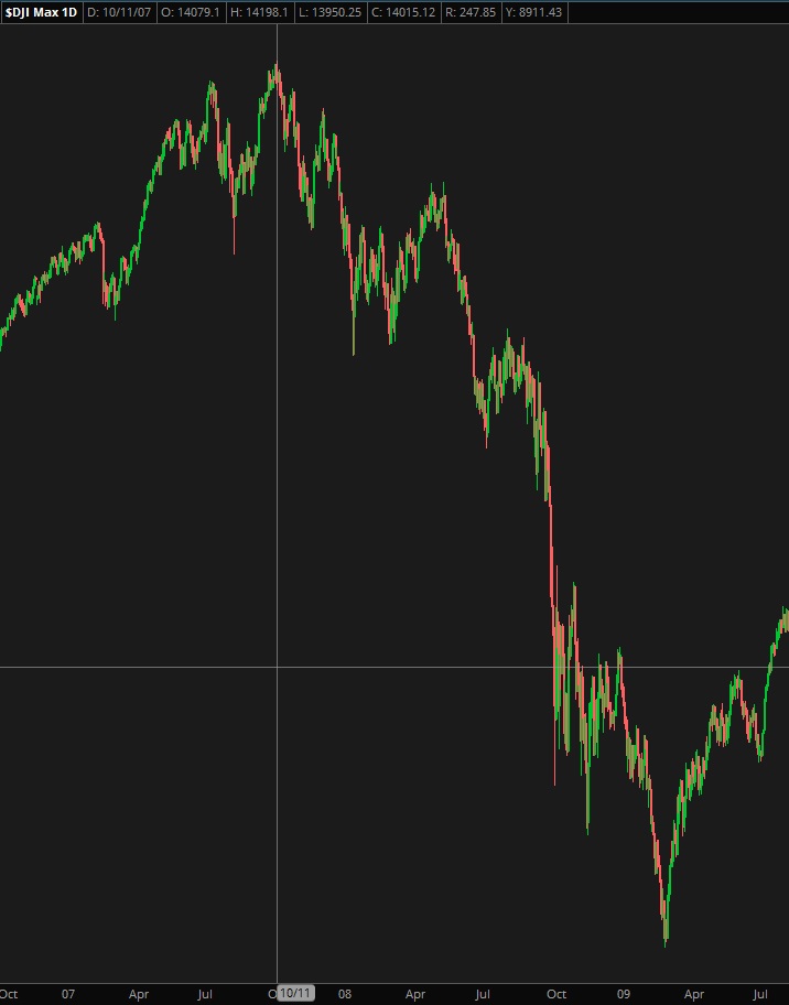 Market Crash of 2007 to 2009