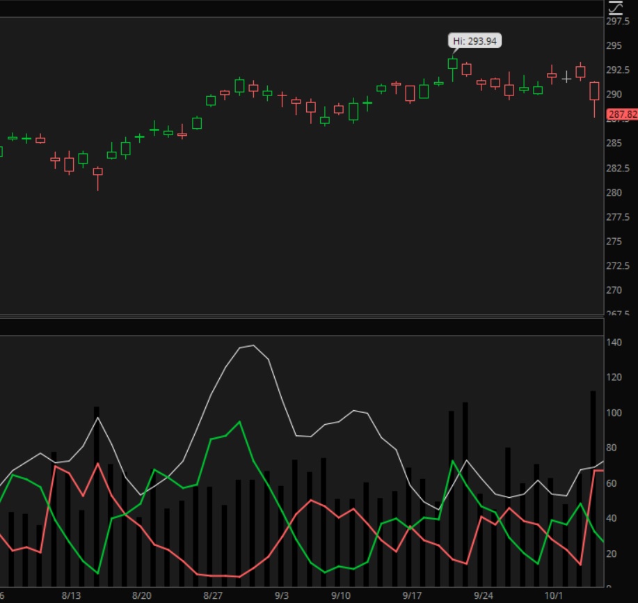 Dmi Chart Indicator