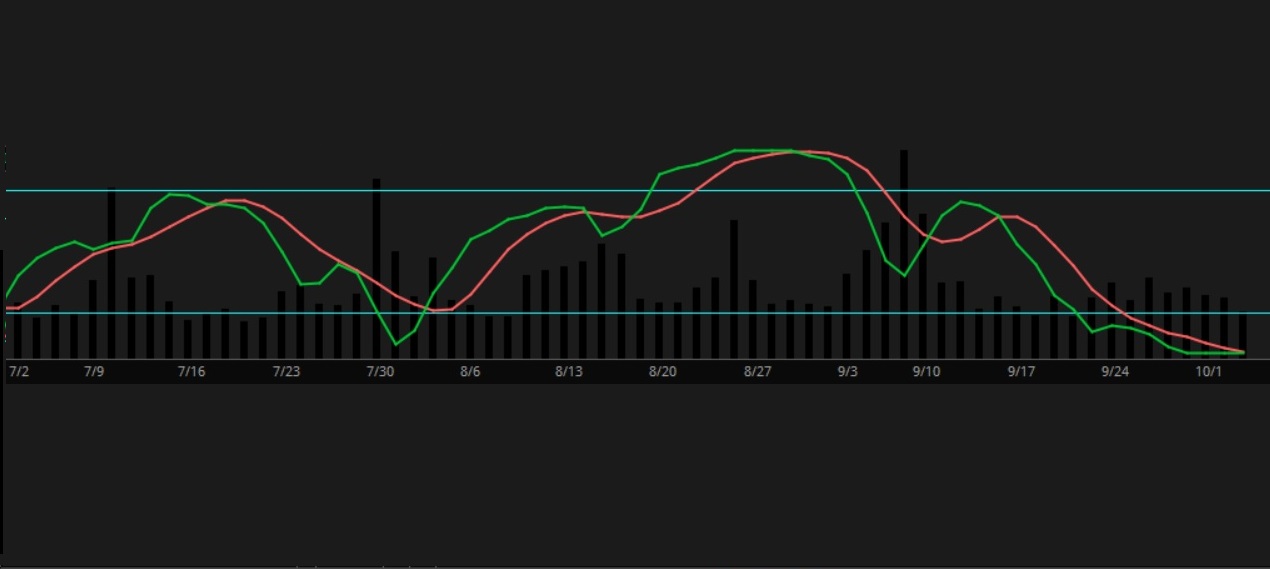 Stoch RSI Indicator