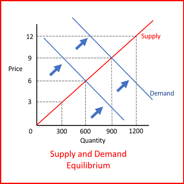 Supply and Demand Equilibrium