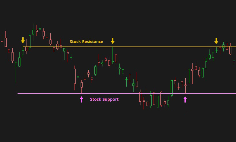 Support and Resistance from common highs and common lows in stock price