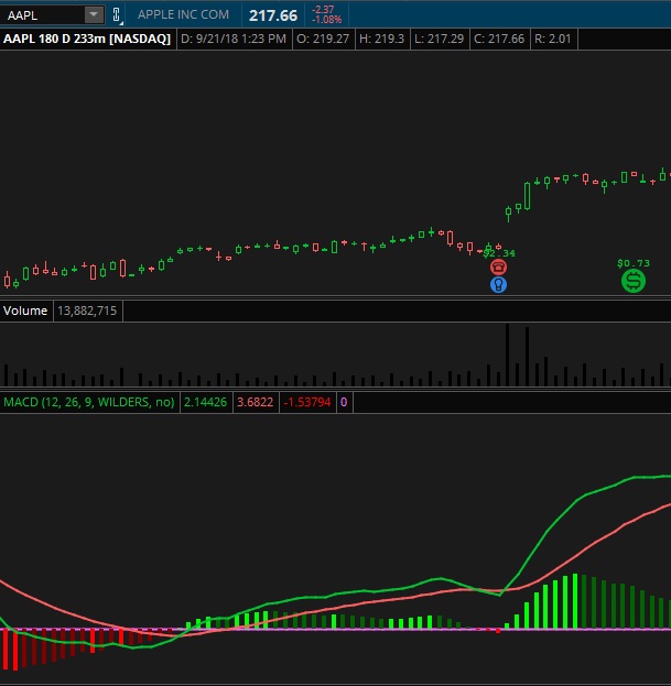 MACD Study