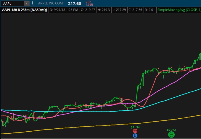 Simple Moving Average (SMA) Lines on a Chart