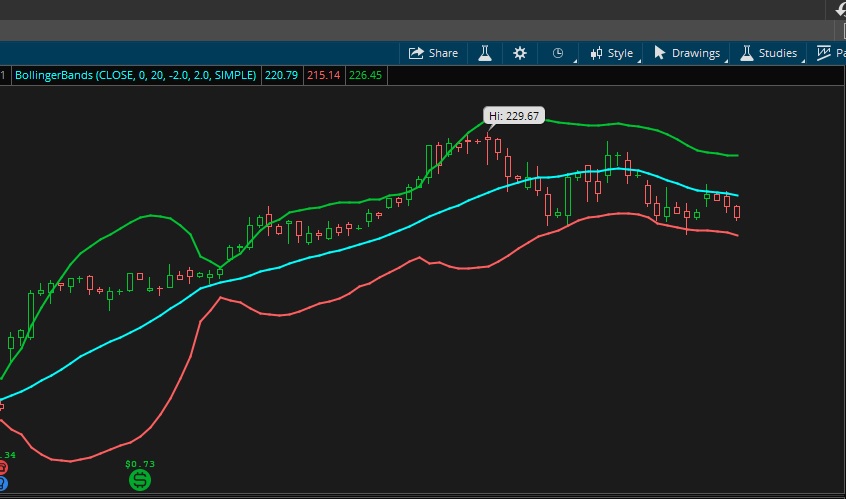 Bollinger Bands(R) Indicator Lines