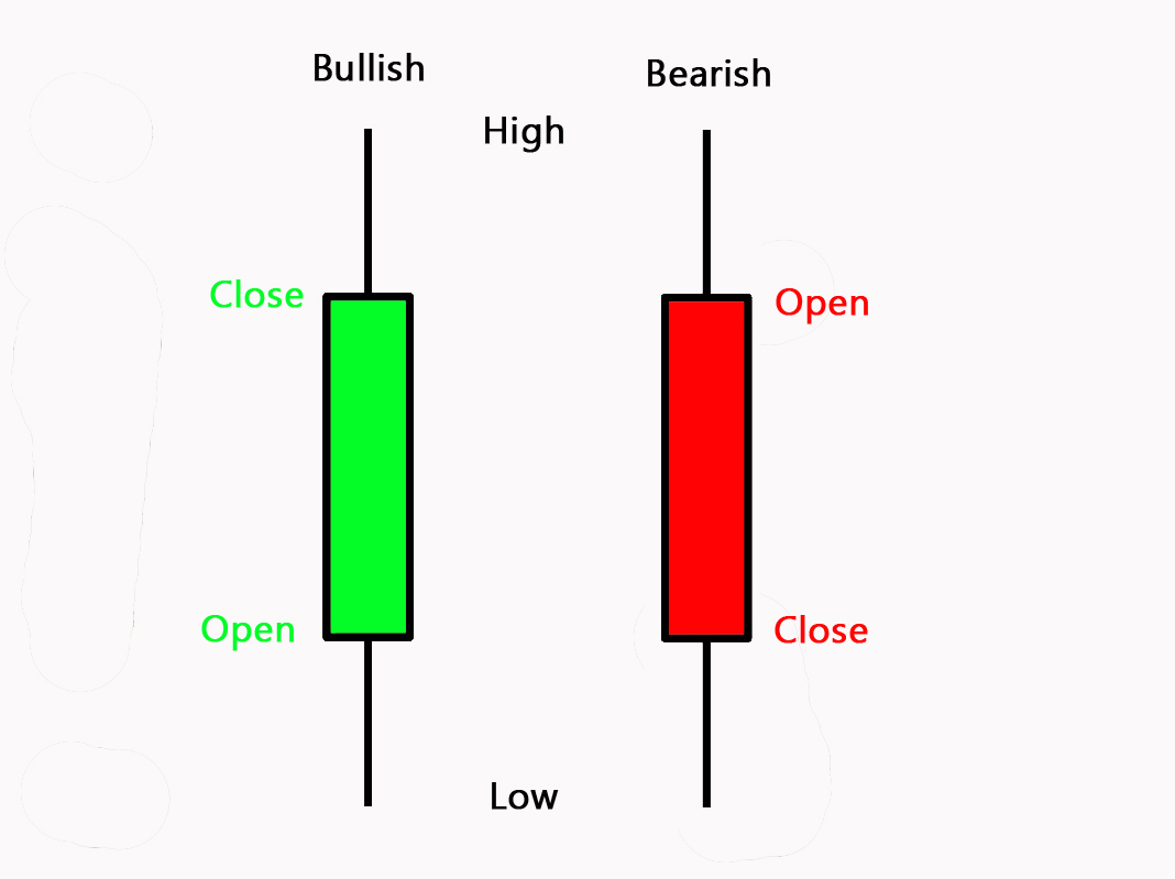 Candlestick Basics