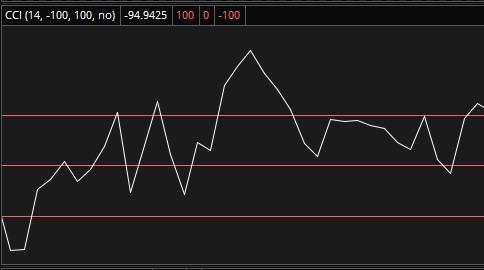 Commodity Channel Index - CCI