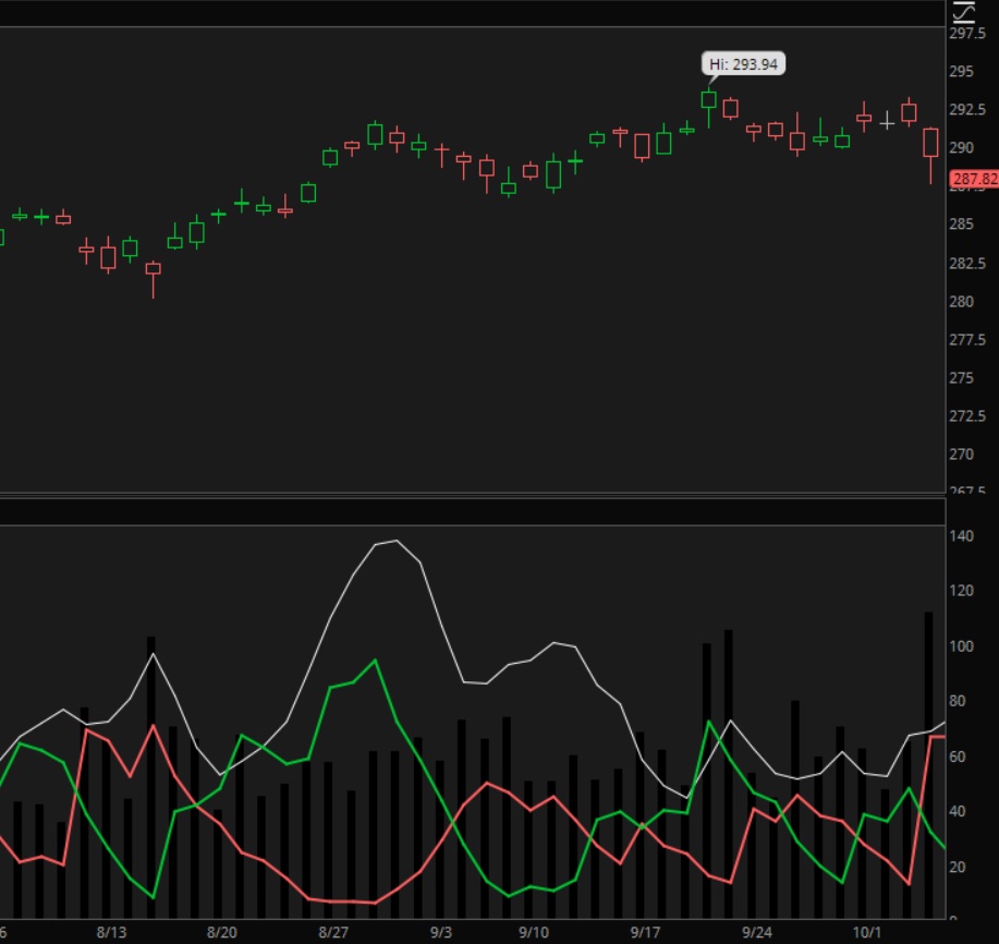 DMI Indicator for stock signals
