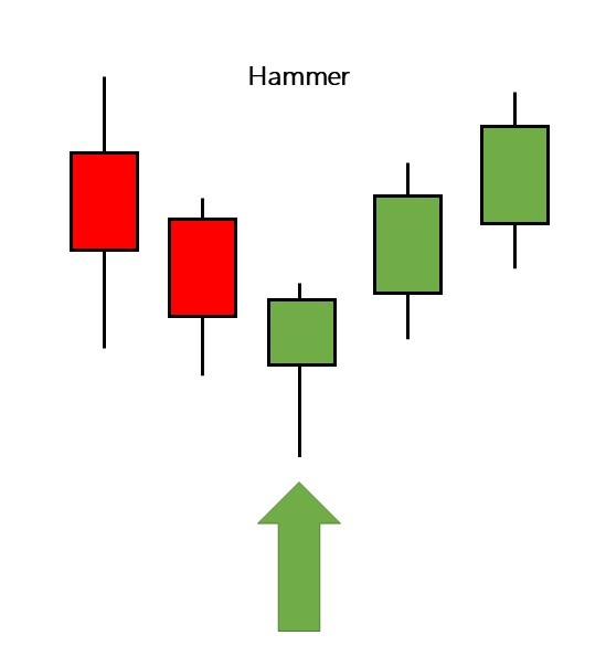 The Hammer Candlestick