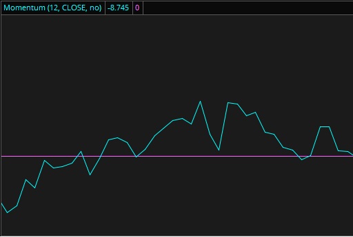 Momentum Indicator for Market Trend Continuation