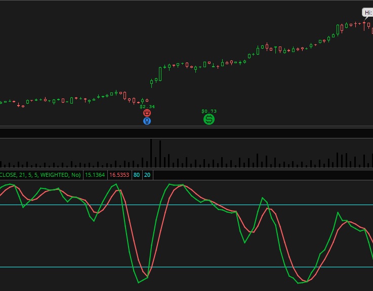 StochRSI Indicator for overbought and oversold conditions.