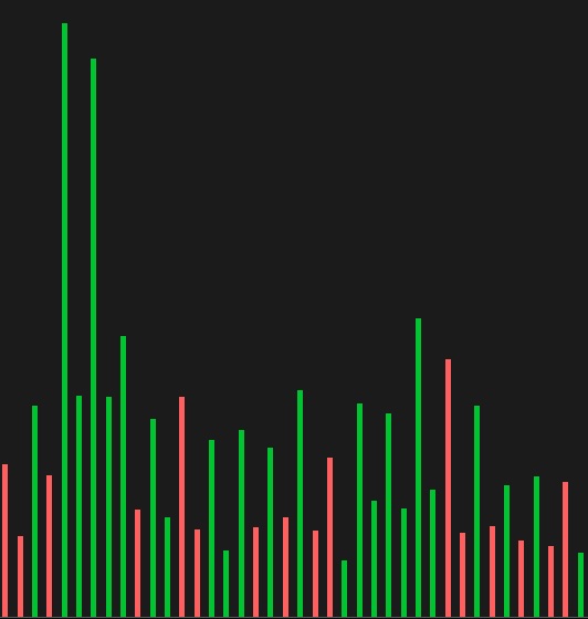 Volume Bars for stocks bought and sold.